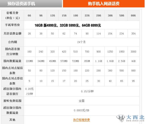 iPhone 4S購手機入網(wǎng)送話(huà)費(來(lái)源:聯(lián)通網(wǎng)站iPhone專(zhuān)區) iPhone 4S購手機入網(wǎng)送話(huà)費(來(lái)源:聯(lián)通網(wǎng)站iPhone專(zhuān)區)