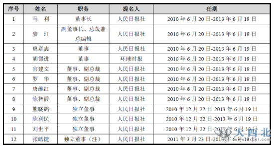 人民網(wǎng)董事會(huì )組成