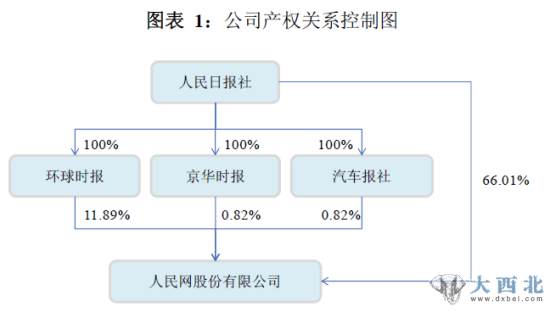 人民網(wǎng)產(chǎn)權關(guān)系