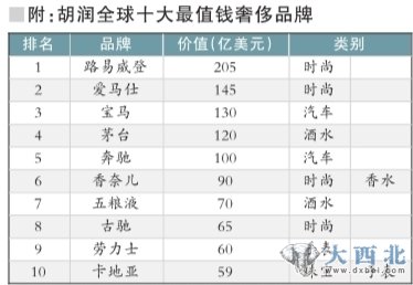 茅臺進(jìn)胡潤奢侈品牌榜 品牌價(jià)值超奔馳