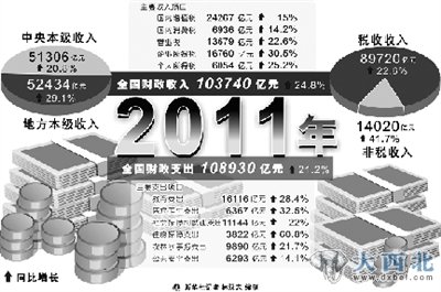 2011年內地財政收入增2萬(wàn)多億 個(gè)稅減負550億