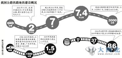 我國公路鐵路地鐵建設概況