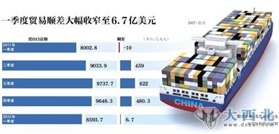 一季度貿易順差大幅收窄至6.7億美元