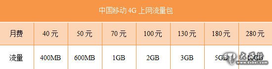 中國移動(dòng)4G上網(wǎng)流量包 中國移動(dòng)4G上網(wǎng)流量包
