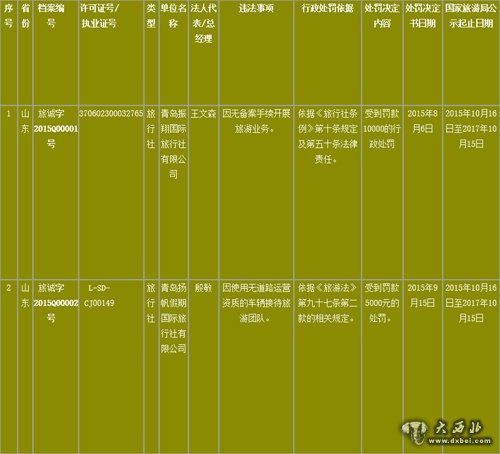 2015年第一批《全國旅游經(jīng)營(yíng)服務(wù)不良信息》 企業(yè)