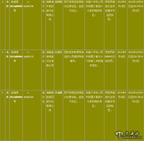 2015年第一批《全國旅游經(jīng)營(yíng)服務(wù)不良信息》 企業(yè)