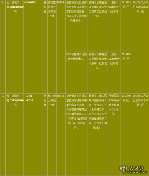 2015年第一批《全國旅游經(jīng)營(yíng)服務(wù)不良信息》 企業(yè)