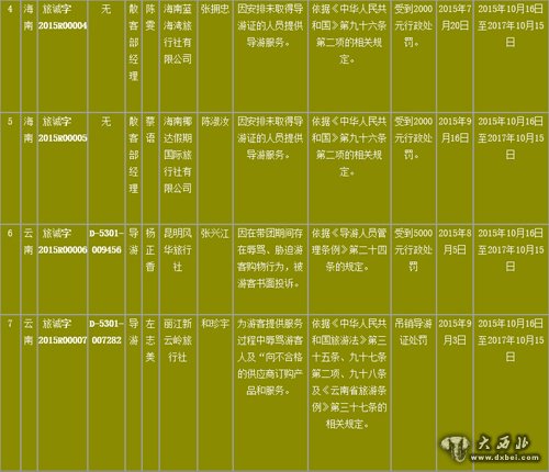 2015年第一批《全國旅游經(jīng)營(yíng)服務(wù)不良信息》 企業(yè)