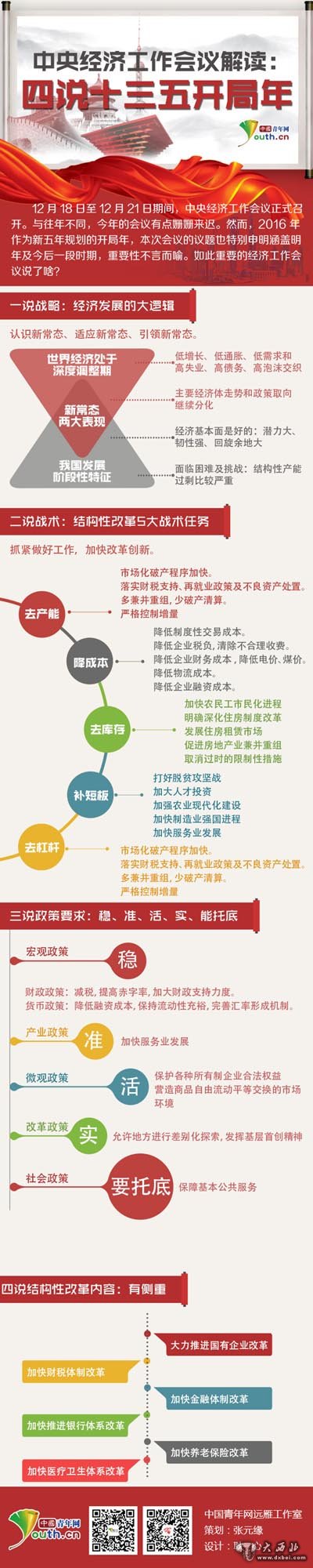 中央經(jīng)濟工作會(huì )議解讀:四說(shuō)十三五開(kāi)局年