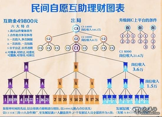 燕郊傳銷(xiāo)模式，實(shí)則沒(méi)有任何產(chǎn)品。