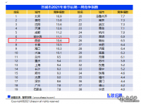 節后第一周西安平均招