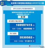 世衛組織：全球累計新