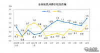 10月CPI、PPI漲幅有所擴