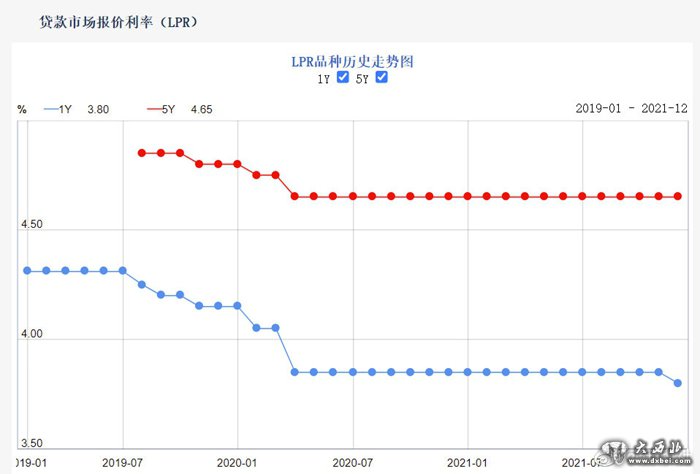 下調5個(gè)基點(diǎn)！1年期L