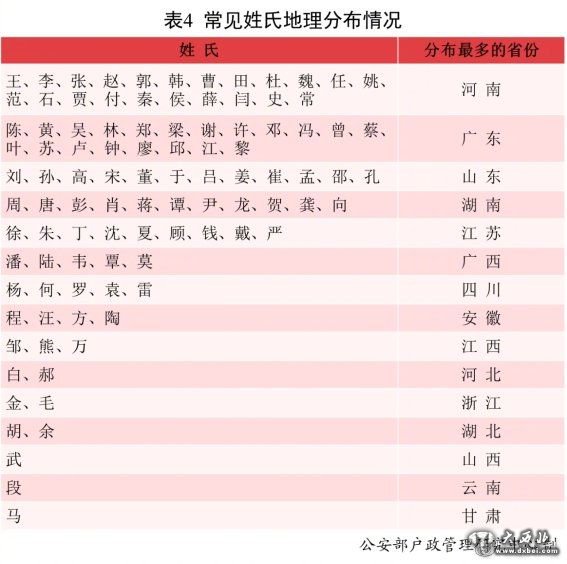 常見(jiàn)姓氏分布來(lái)了，看