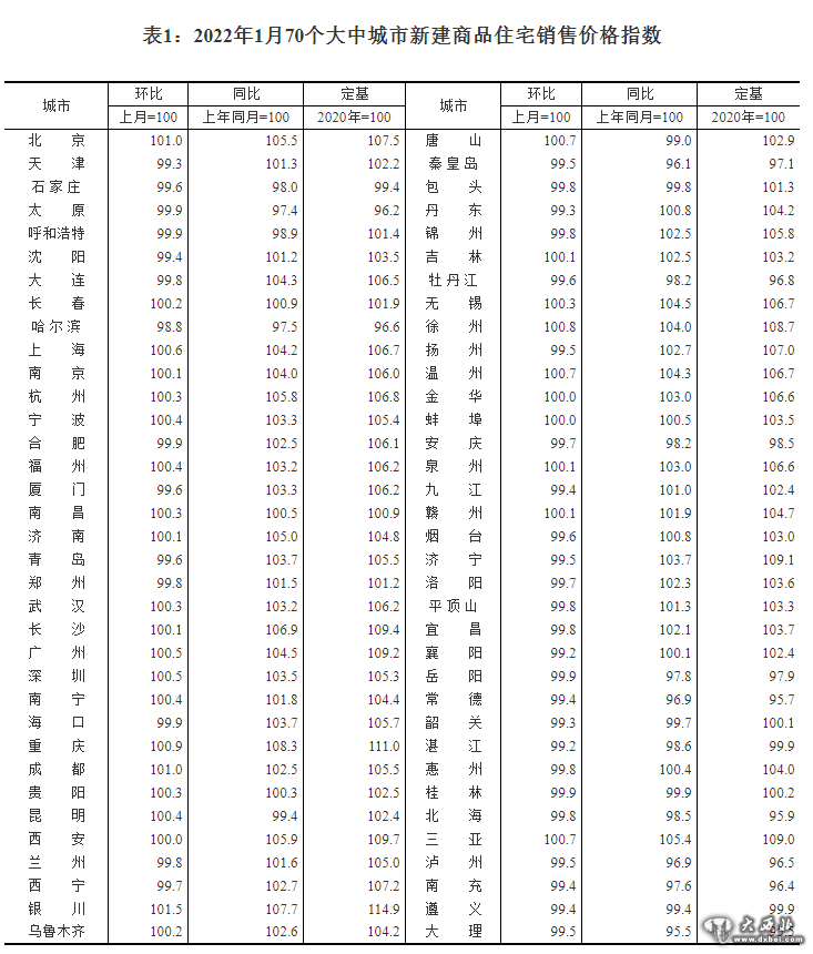 國家統計局：1月份商品