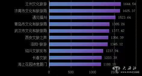 全國第一！蘭州市文旅