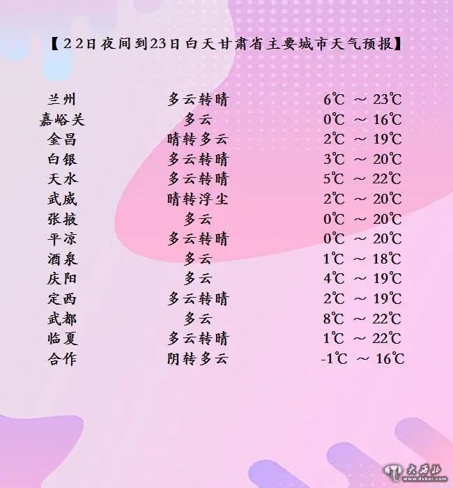 隴原大地氣溫起伏，