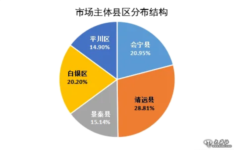 白銀市市場(chǎng)主體總量突