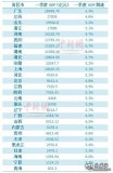 一季度GDP版圖生變！江