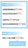 上半年新增城鎮就業(yè)