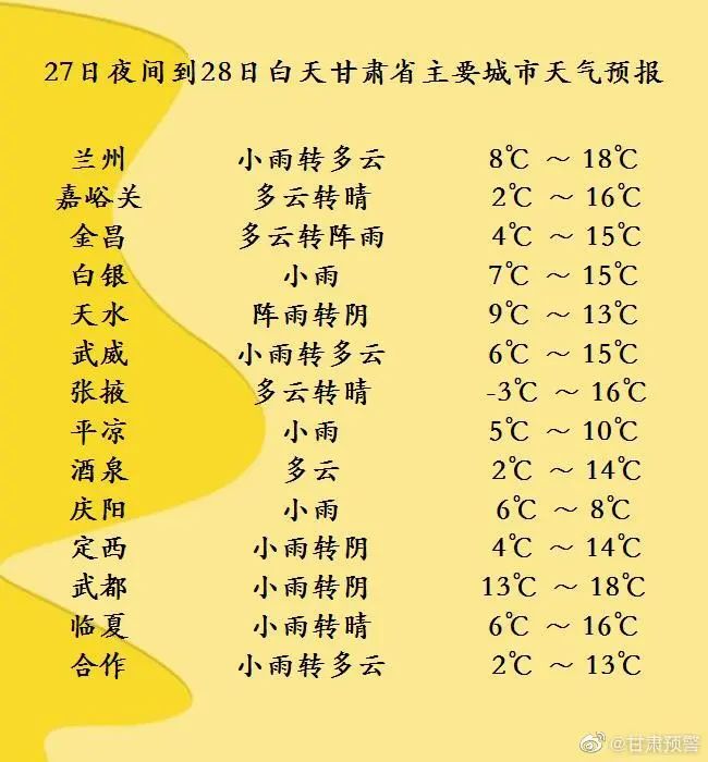 冷空氣繼續影響甘肅，