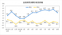 2022年10月份居民消費價(jià)