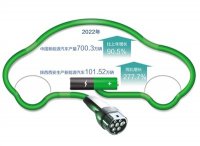 西安2022年生產(chǎn)101.52萬(wàn)輛