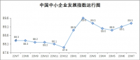 繼續上升，7月中國中小
