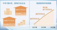 家電轉型升級 激發(fā)消費潛